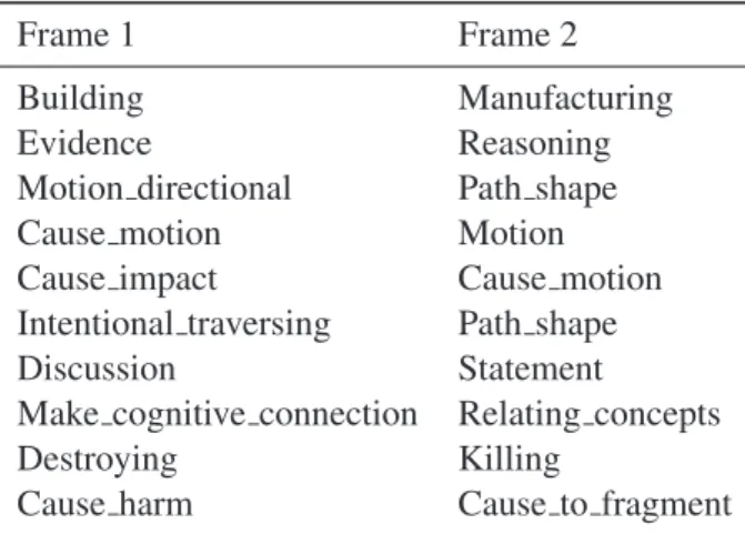 Table 2: Top ten true new relations predicted, according to the probability given by the model.