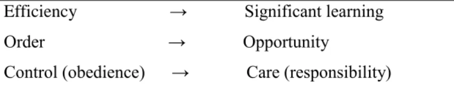 Table 3.1: Wright's view of modern student-teacher relationship 
