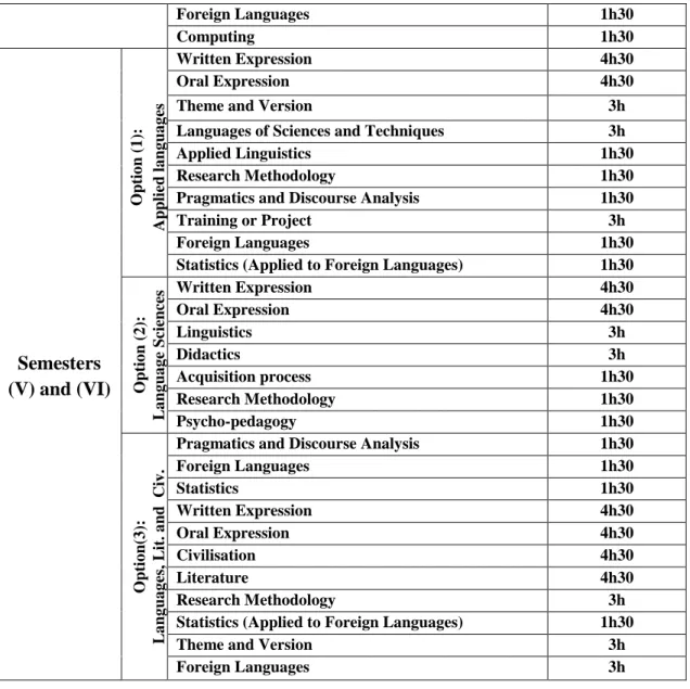 Table 4.1: Time allotment in the licence curriculum   Sources:  