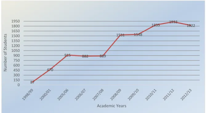 Figure 4.3: Number of students in the English department 