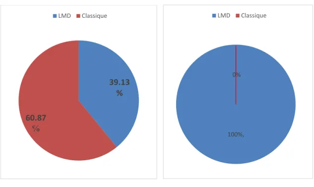 Figure 4.4: Status of the LMD student            Figure 4.5: Status of the LMD student   population in 2007                                             population in 2013 
