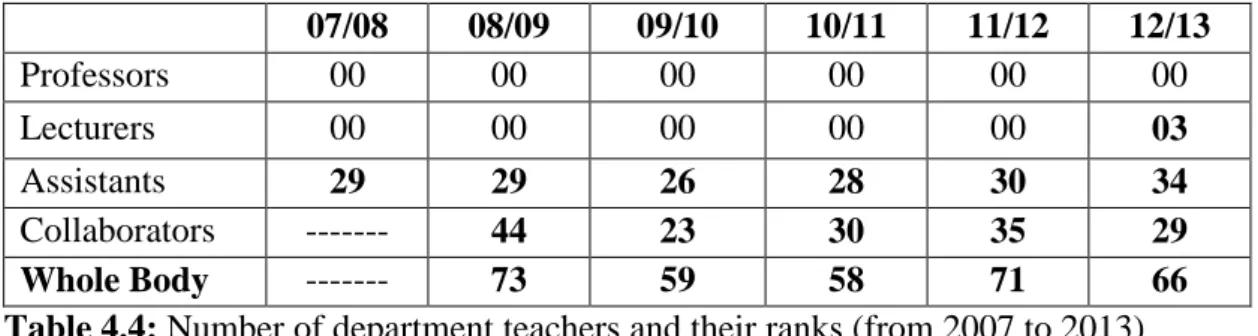 Table 4.4: Number of department teachers and their ranks (from 2007 to 2013) 