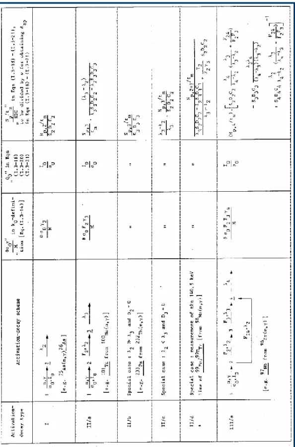 Tableau I.3-1 : types de désintégration d’activation et expressions appropriées pour les paramètres impliqués dans la méthode  k 0-NAA