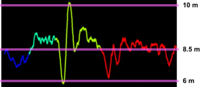 Fig. 9 :Time series of the altitude evolution over time. Color codes the WP numbers. 