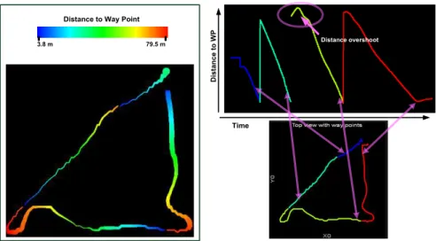 Fig.  10  and  Fig.  9  show  that  the  altitude  loss  when  turning  should  be  anticipated  in  order  to  optimize  the  UAV  trail