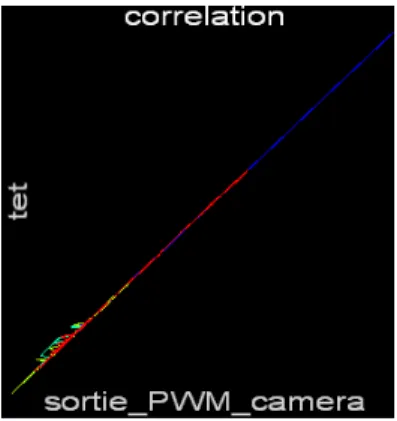 Fig. 14 : correlation between the UAV pitches and the camera pitches. 