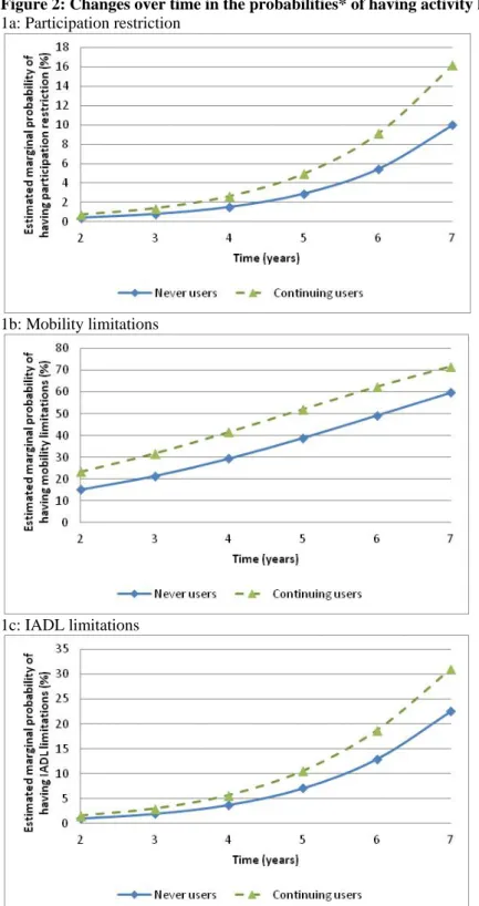 Figure 2: Changes over time in the probabilities* of having activity limitations   1a: Participation restriction 