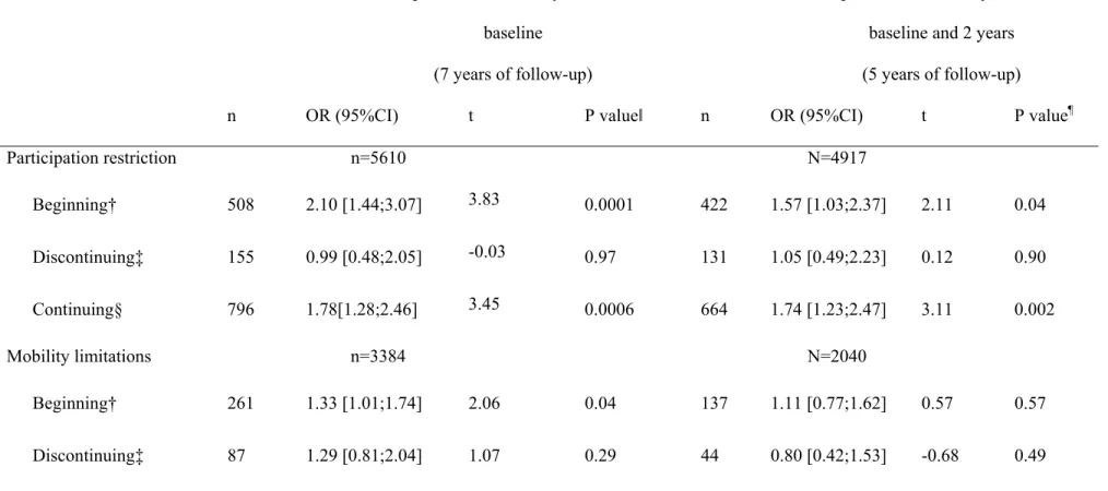 Table 5: Patterns of benzodiazepine use during the first two years of follow-up and incident activity limitations (mixed logistic  regression) 