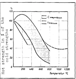 Fig, 1. Compressive Itrength of concr.t. aft.r b.ing lubi.ctod to .1.·