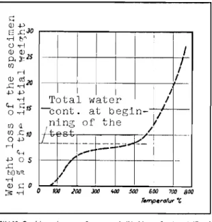 Fig. 12. Lou of .eight of concr.t. modo with coicorooul lond grawel on healing.