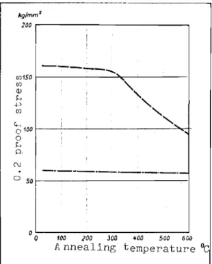 Fig. U. EXlen,ibili'e jUlqu' Q 10 rupture d'uR Geier coul. en 'onetion d. 10 temperolur•.- - - - - - -&lt; ,'-,-,&lt;,,'-,,-------_._--_.!__.-,,oSOkg/m m '200UJ1S0UJQJ&gt;-;-I-'UJ&lt;t--;0100o&gt;-;Q 100 200 300 Annealing .00 500 600 temperature DC