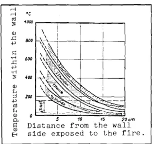 Fig. 23. Propagation d. 10 temperature danl dOl porois a be.on lourd de different.. .paineur•• a I'ulai ou feu normali.e apr', Y2, 1, 2 ef 3 heur••