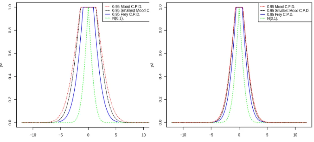 Fig. 2. Possibility distribution encoding normal confidence band for a sample set of size 10 having ( ¯ X, S) = (0, 1)