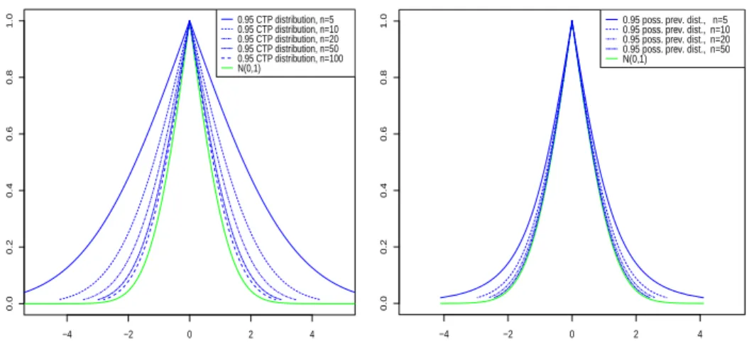 Fig. 4. 0.95-confidence tolerance possibility distribution for different sample sizes  hav-ing (X, S) = (0, 1).