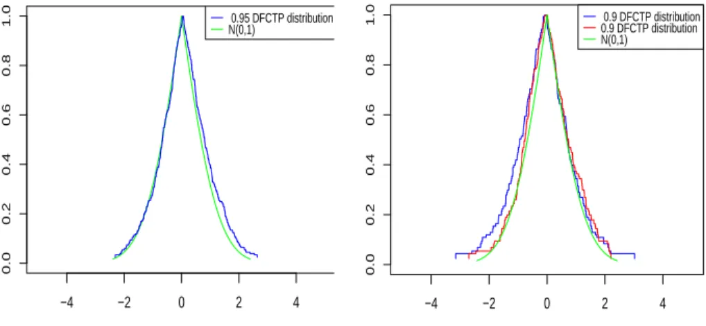 Fig. 6. Distribution free 0.95-confidence tolerance possibility distribution for a  sam-ple set with size 450 drawn from N (0, 1).