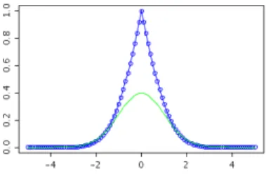 Fig. 1. The m.s.p.d for N (0, 1).