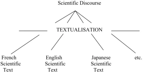 Figure 1.  Scientific discourse, universal for all languages (Widdowson 1979: 52) 