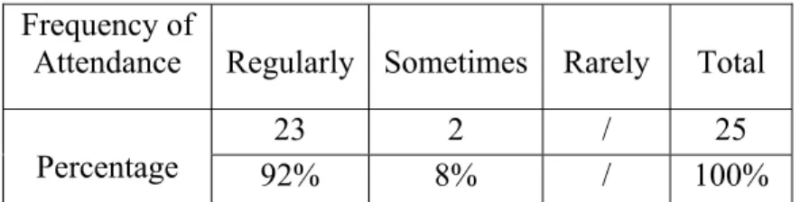 Table 1. Attendance of EST Practice Courses 