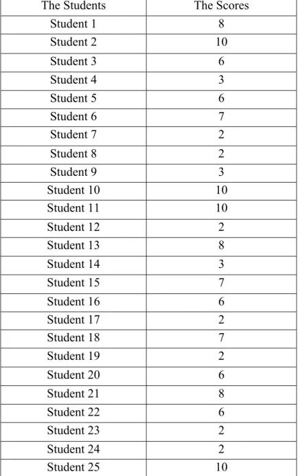 Table 11: Students Scores in Identifying the Rhetorical Functions 