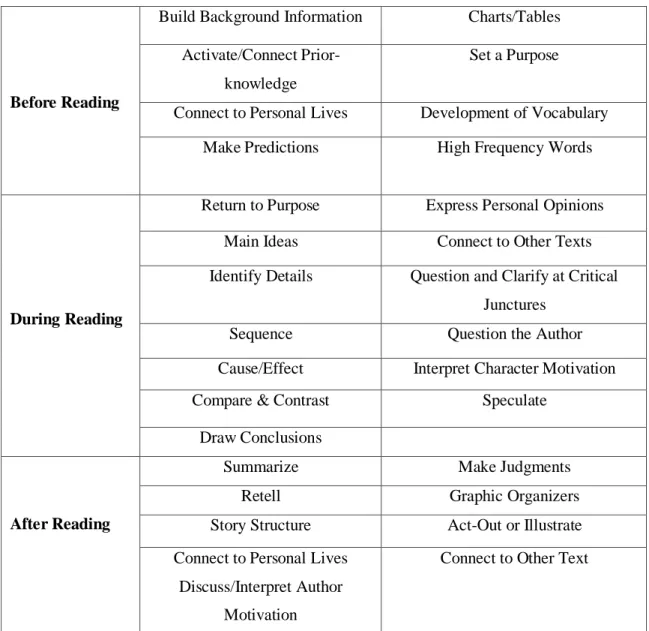 Table 5. The Three Reading Phases (Alonzo: nd) 