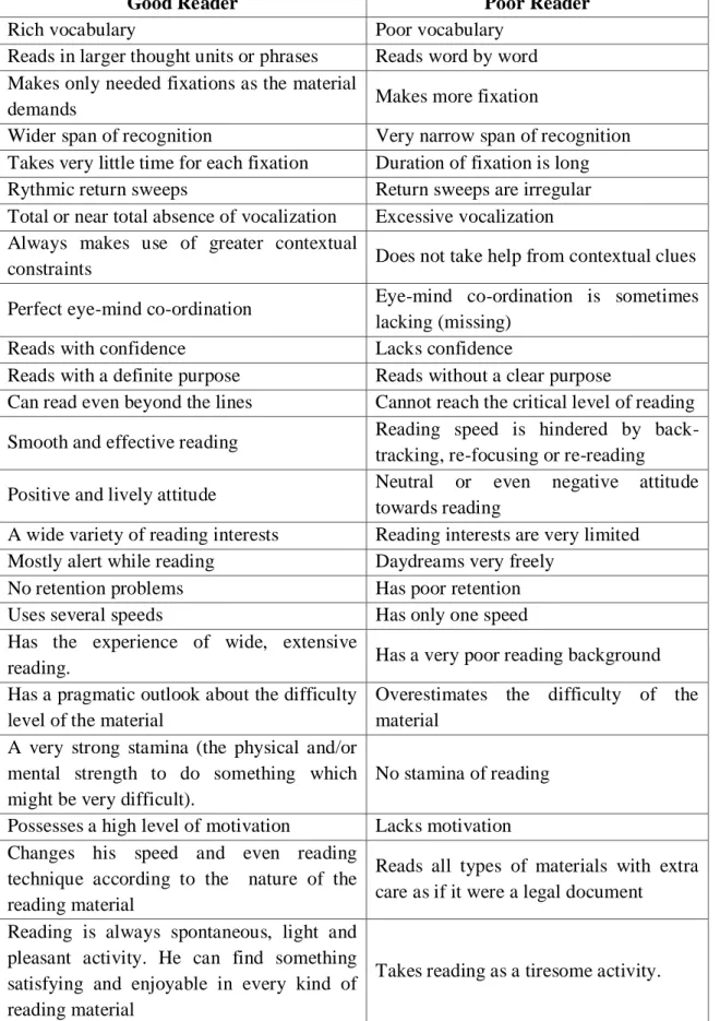 Table 6. Characteristics of Good and Poor Readers Suggested by Ahuja &amp; Ahuja, (2007) 