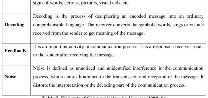 Table 7- Elements of Communication by Koneru (2008: 6) 