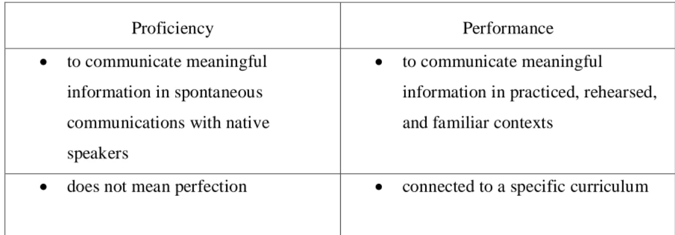 Table 9- The Difference between Proficiency and Performance (Chomsky, 2006). 