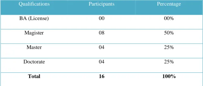Table 2: Teachers’ Qualifications 