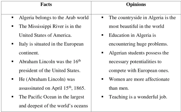 Table 2 –The Difference between Facts and Opinions 