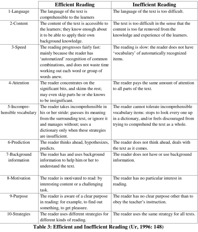Table 3: Efficient and Inefficient Reading (Ur, 1996: 148) 