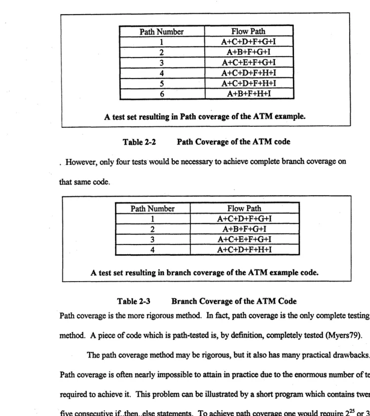 Table 2-2  Path Coverage  of the ATM  code