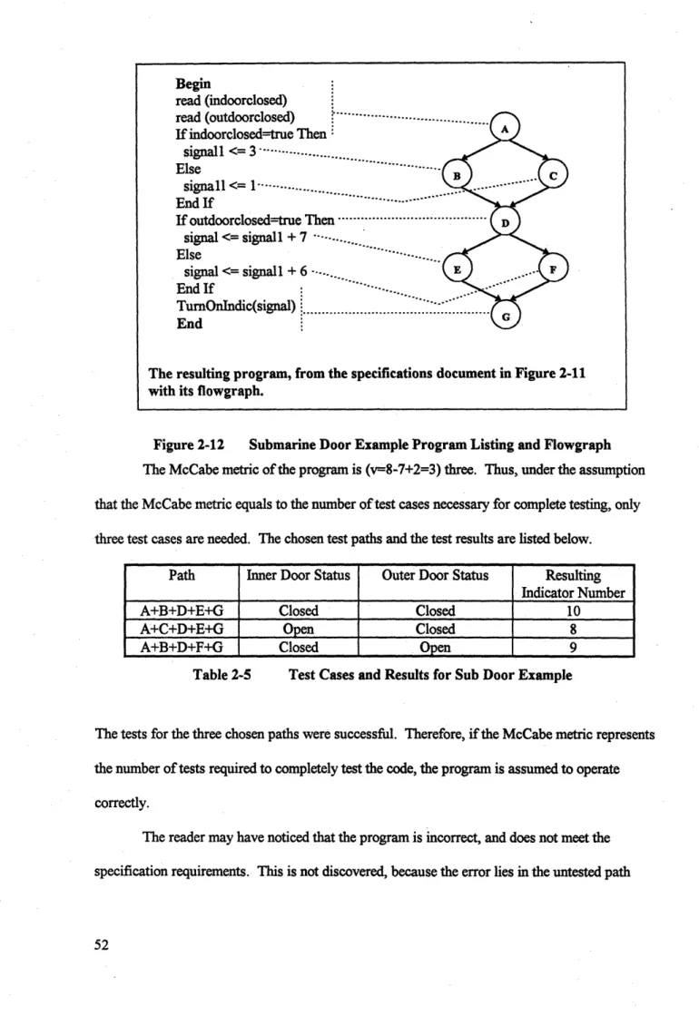 Figure  2-12  Submarine Door Example Program Listing and  Flowgraph The McCabe metric of the program is (v=8-7+2=3)  three