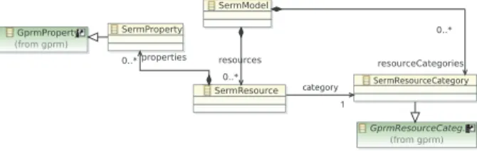 Figure 2. The (simplified) GPRM Metamodel