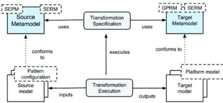 Figure 6. Overview of the framework’s transformations