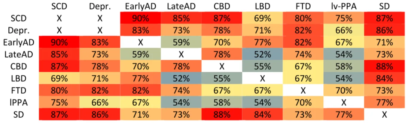 Table 3. Classification results for SVM classification from Whole Gray Matter maps. For each pair of  possible diagnoses, we report the balanced accuracy