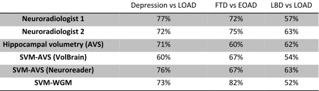 Table 4. Comparative performances of Neuroradiologists, univariate AVS, and automatic classifiers