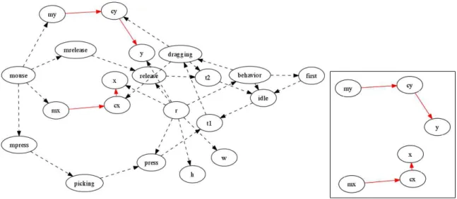 Fig. 2. Highlight of dataflow control transfer among the complete graph of interaction between entities.