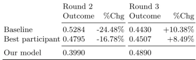 Table 1 presents results obtained by the baseline, the best concurrent par- par-ticipant and our model for these two rounds