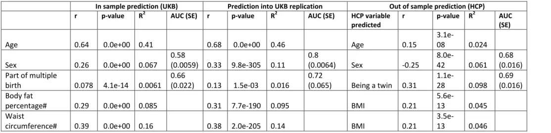 Table 1: Summary of the prediction accuracy (R 2 ) of the BLUP grey-matter scores.  