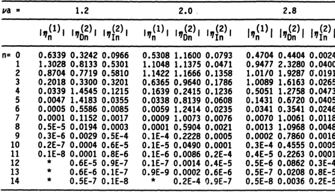 Table  2.  Convergence of the  linear and second-order surface elevation angular modal  amplitudes  (normalized by A and A/a  respectively) on the circumference  (p-a) of a uniform vertical cylinder (a/h=1l)  for  va=1.2,2.0 and 2.8