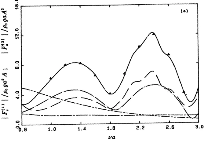 Figure  9.  Amplitudes  of  the  linear  and  components of  second-order  wave excitations  on  a  truncated  vertical  cone  (h-a,  toe  angle  60  )  as  a