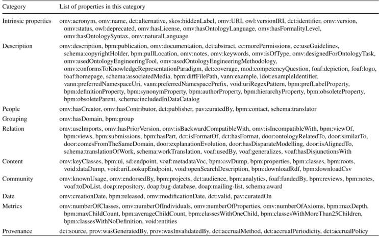 Table 4 Restricted list of 127 properties (“default”) implemented in AgroPortal’s unified metadata model Category List of properties in this category