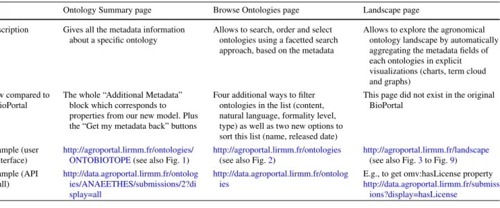 Table 5 Summary of metadata use within AgroPortal ontology repository