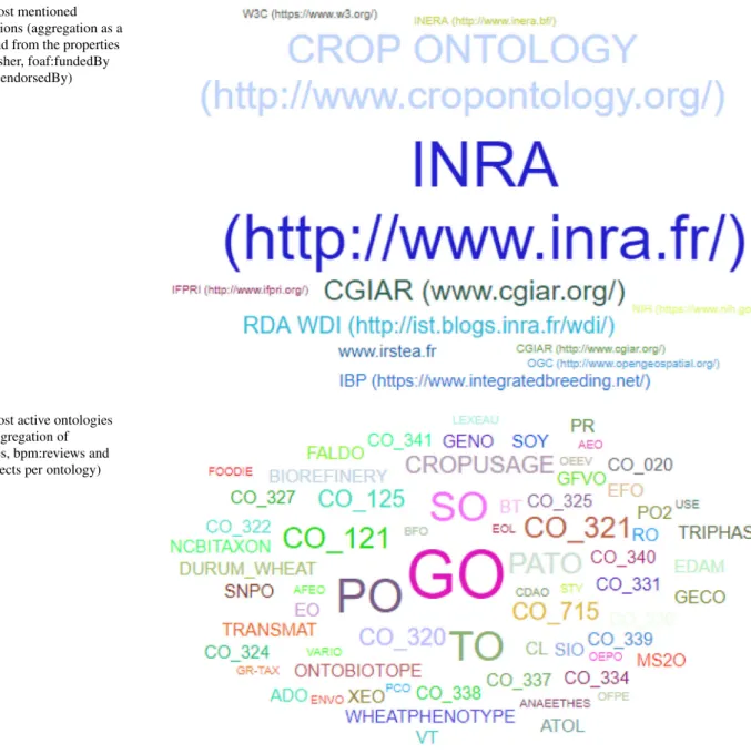 Fig. 7 Most mentioned organizations (aggregation as a term cloud from the properties dct:publisher, foaf:fundedBy and omv:endorsedBy)