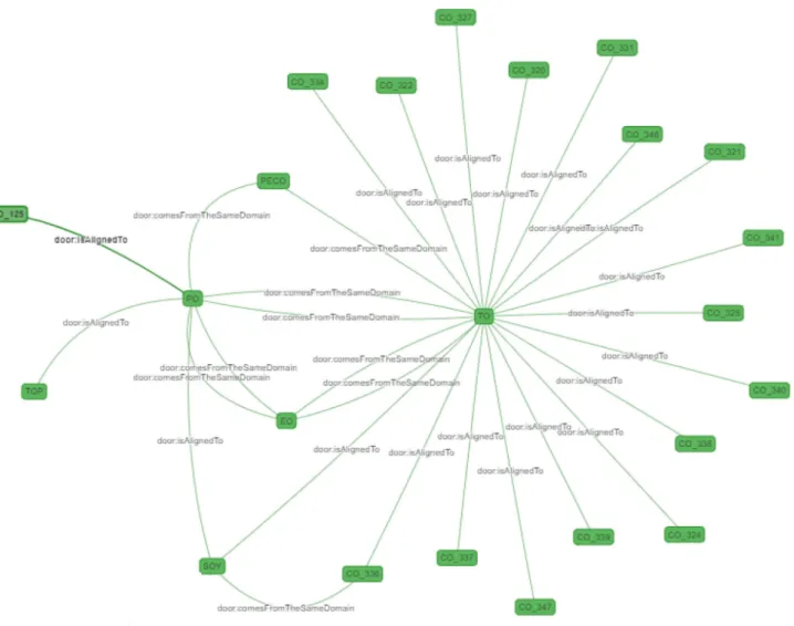 Fig. 9 Subset of the ontology network showing the relations between reference plant ontologies (here properties door:isAlignedTo and door:comeFromTheSameDomain)