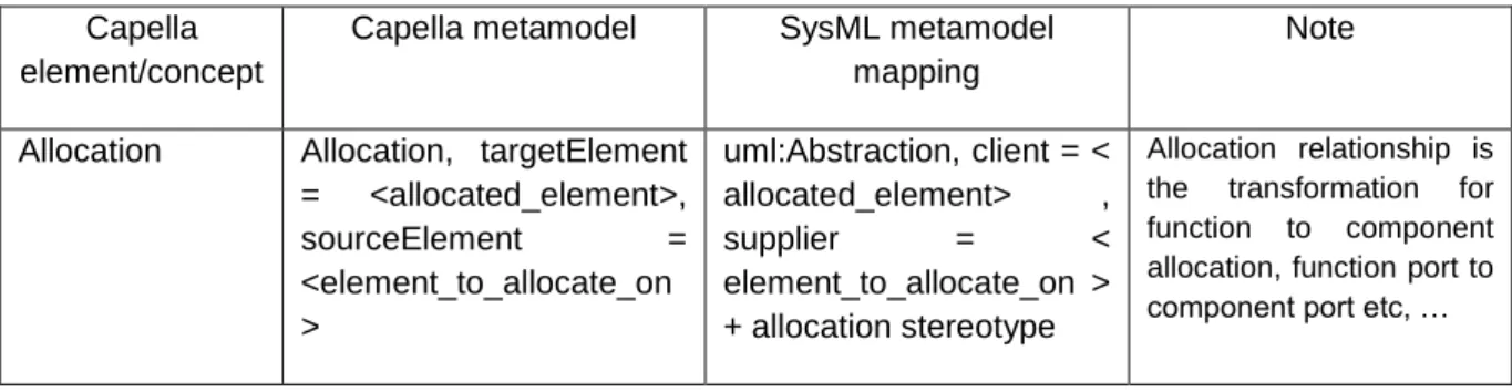 Table 4 describes allocations in Papyrus for SysML, allocation tables are used. 
