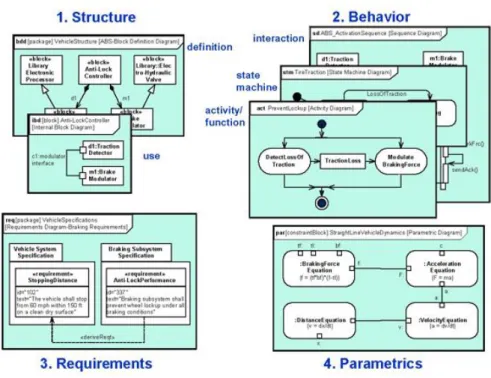 figure  2).  We  focus  hereafter  on  three  important  types  of  diagrams:  block  definition  diagram  (bdd),  internal block diagram (ibd) and activity diagram (act)