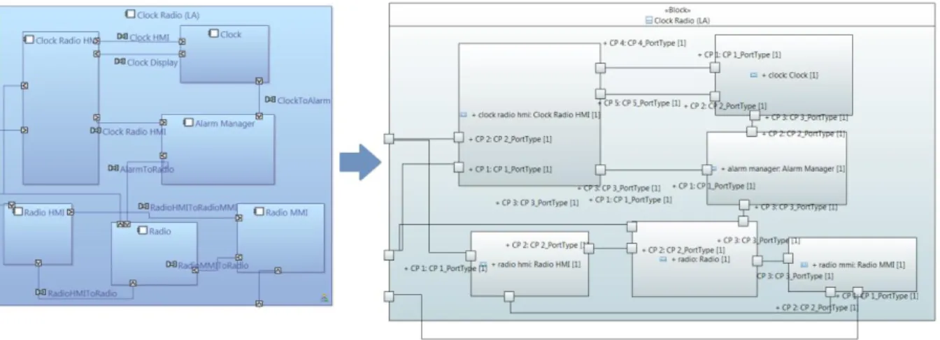 Figure 4 - Capella logical components and component exchanges to SysML blocks and connectors 