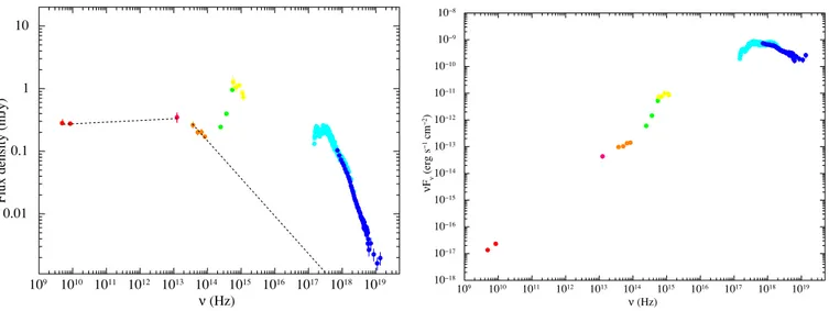 Figure 1. Left: multiwavelength observations of the NS XRB 4U 0614+091: VLA (red) Spitzer–MIPS (magenta), Spitzer–IRAC (orange), SMARTS (green), Swift–