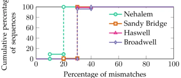 Fig. 2: Empirical cumulative distribution functions, illus- illus-trating mismatches between mispredictions as predicted by one model, and actual mispredictions encountered by the branch predictor, for two predictor models and four  micro-architectures
